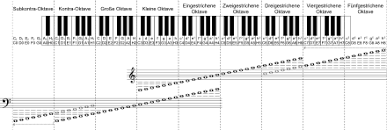 Bei einem akustischen klavier ohne strom verfügt diese in der regel über 88 tasten. Klaviatur Wikiwand
