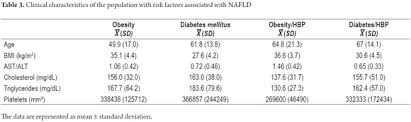 Risk Factors Associated with Nonalcoholic Fatty Liver Disease in a  Colombian Caribbean Population