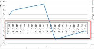 Make Chart X Axis Labels Display Below Negative Data Free