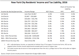 Nycs High Income Tax Habit Empire Center For Public Policy