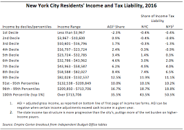 nycs high income tax habit empire center for public policy