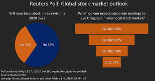 Are we really out of the stock market bubble/crash threat yet. Despite Rally 2020 To Be Worst Year For Stocks In Nearly A Decade Reuters Poll Reuters