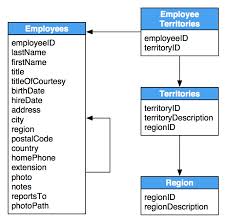 Image result for Relational Database