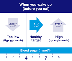 What is the normal range for blood sugar? Checking Your Blood Sugar Levels Diabetes Testing Diabetes Uk