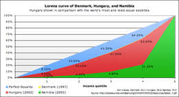 Lorenz Curve Wikipedia