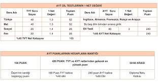 Tyt ve ayt puan hesaplama nasıl yapılır? Ayt Puan Turleri