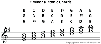 Diatonic Chords Of E Minor Scale Piano Music Theory