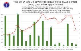 Maybe you would like to learn more about one of these? Báº£n Tin Cáº­p Nháº­t Covid 19 06h00 Ngay 01 8 2021
