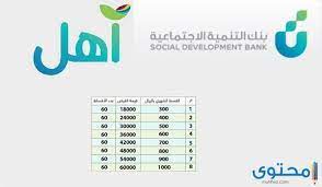 يعتبر بنك الخليج أحد أكبر البنوك الرائدة في الكويت ويقدّم سلسلة واسعة من الخدمات المصرفية الشخصية، والخدمات المصرفية للشركات، بالاضافة الى خدمات الخزينة والخدمات. Ù‚Ø±Ø¶ Ø§Ù‡Ù„ Ù…Ù† Ø¨Ù†Ùƒ Ø§Ù„ØªÙ†Ù…ÙŠØ© Ø§Ù„Ø§Ø¬ØªÙ…Ø§Ø¹ÙŠØ© 1442 Ø¨ÙŠØ© Ø§Ù„Ø³Ø¹ÙˆØ¯ÙŠØ© Ù…Ù† Ø£ÙƒØ«Ø± Ø§Ù„Ø­ÙƒÙˆÙ…Ø§Øª Ø§Ù„ØªÙŠ ØªÙ‡Øª Ù†ÙˆØ§ÙØ² Ù†ÙŠÙˆØ²