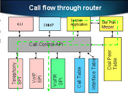Troubleshooting And Debugging Voip Call Basics Cisco