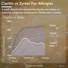 Just so, does claritin work immediately? 3 Charts Cetirizine Zyrtec Vs Loratadine Claritin Effectiveness Side Effects