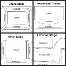 Different Types Of Stage Google Search Teaching Theatre Set Design Theatre Theatre Classroom
