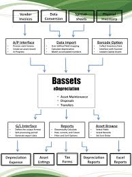 Fixed Asset Management Process Flow