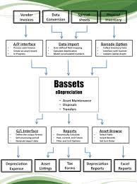 fixed asset management process flow