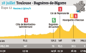On se retrouve demain vers 13 heures pour l'autre gros morceau de cette deuxième semaine et une montée finale vers l'alpe d'huez. Cyclisme Tour De France Toulouse Bagneres De Bigorre Le Profil De La 12e Etape Cyclisme Le Telegramme