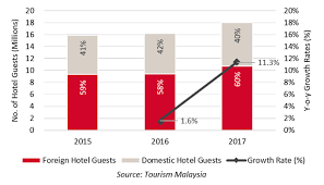 Pdf | on jan 1, 2017, alor setar and others published malaysia's hotel industry and link 2017. Hvs In Focus Malaysia Reinvigorated Opportunities