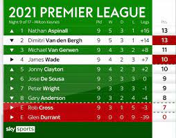 The premier league website employs cookies to make our website work and improve your user experience. Premier League Unerwartete Ergebnisse In Der Judgement Night Dartn De Dart News Dart Forum Dartsport Informationen Dart Wm Und Mehr