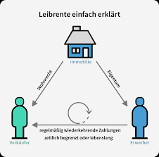 Entdecke 31 anzeigen für haus auf leibrente kaufen zu bestpreisen. Wann Lohnt Sich Die Leibrente Finden Sie Es Heraus