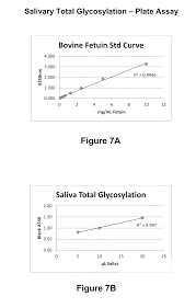 Us20150276723a1 Salivary Protein Glycosylation Test For