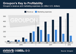 Chart Groupons Key To Profitability Statista