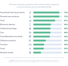 Consumers Going Green Everything You Need To Know