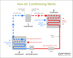 The evaporator coil is the station located indoors and absorbs heat from the air, cooling the air. How A Central Air Conditioner Works The Refrigeration Cycle