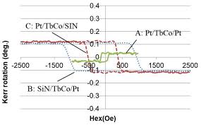 L'école ikenobō remonte au 8e siècle (période heian) et est considérée comme la plus ancienne école. Crystals Free Full Text Interference Induced Enhancement Of Magneto Optical Effect In Pt Tbco Hetero Structured Films Html