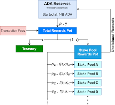 Earn passive income by staking ada. How Are Stake Pool Rewards Calculated Where Do They Come From