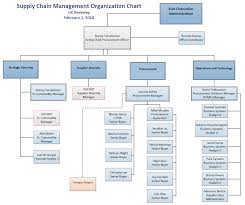 Supply Chain Management Chart Colgate Share Price History