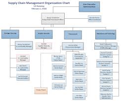 supply chain management chart colgate share price history