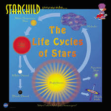 Our sun wasn't always the way you see it today. Life Cycle Of A Star Create Webquest