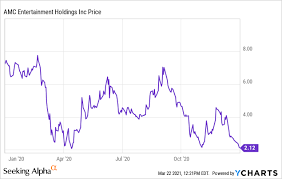 Of a short squeeze, as even the most perfunctory perusal of the relevant perusal of the relevant reddit or stocktwits pages will show. Amc Entertainment Stock Supply Will Overwhelm Demand Seeking Alpha