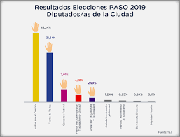 Celebra elecciones, en las que serán elegidos el presidente y vicepresidente del país, además de 35 senadores y la totalidad de la cámara de representantes. Resultados Elecciones 2019 Buenos Aires Ciudad Gobierno De La Ciudad Autonoma De Buenos Aires