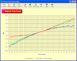 Card Counting By True Count