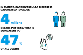 Heart disease, stroke, and other cardiovascular diseases cause 1 in 3 deaths in the united states. What Is Ischaemic Heart Disease