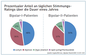Bipolare Storung Gibt Es Unterschiede Jenseits Der Diagnostischen Kriterien Medonline