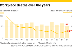 It is more of a risk diagnosis and safety prescription used to document risk in a workplace, help determine an acceptable level of risk, and determine a course of action to mitigate risks. Workplace Safety In Singapore 55 Deaths And All Were Preventable Jobs News Top Stories The Straits Times