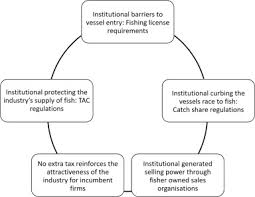 Maybe you would like to learn more about one of these? Institution Based Roots To Fishing Vessels Profitability Sciencedirect