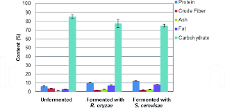 The Production Chart Of Cassava Products Flour And Gari