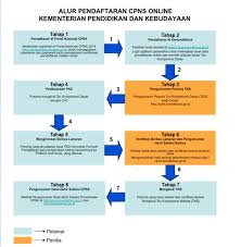 Semoga semua pengunjung web caradaftarcpns.com ini dapat lulus ujian. Pendaftaran Online Cpns Kementerian Pendidikan Dan Kebudayaan 2018 2019 Info Pendaftaran Cpns Online 2020 2021