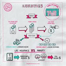 What Is Annuity Define Annuity Retirement Annuity Annuities Infographic Annuity Finance Investing Financial Tips