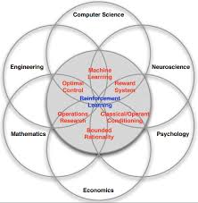 Reinforcement Learning Venn Diagram By David Silver Venn Diagram Computer Science Engineering Data Science