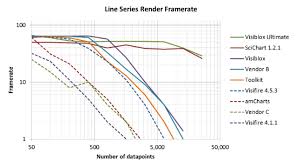 Wpf Charting Performance Comparisons The Battle Continues