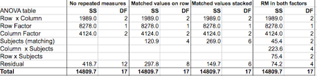 the anova table ss df ms f in two way anova faq 1909