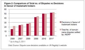Balancing The Odds An Evaluation Of The In Domain Name Dispute Resolution Policy Intellectual Property India