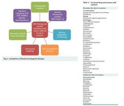 Warfarin Antibiotic Interaction Chart Fresh Wel E To Journal