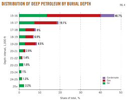 More Attention Recommended For Global Deep Reservoirs Oil