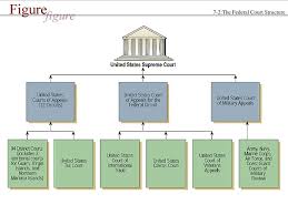 U S Court System Ppt Download