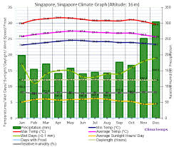 climate graph for singapore singapore