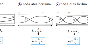Intensitas bunyi dari suatu detektor pada jarak 2 m adalah 4 x 106 w m2. Kunci Jawaban Sebuah Kolom Udara Memiliki Panjang 40 Cm Jika Garpu Tala Mempunyai Frekuensi 320 Hz Rofa Education Centre